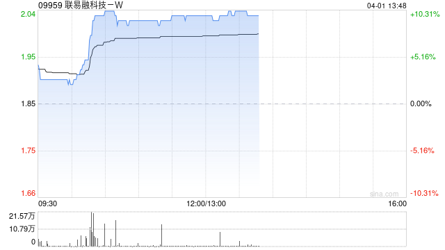 联易融科技-W早盘涨超9% 2025年服务供应链资产规模超5000亿元