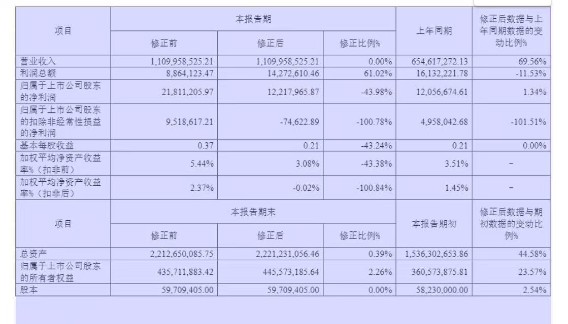 两家上市公司要改业绩快报 其中一家归母净利润修正后由盈转亏