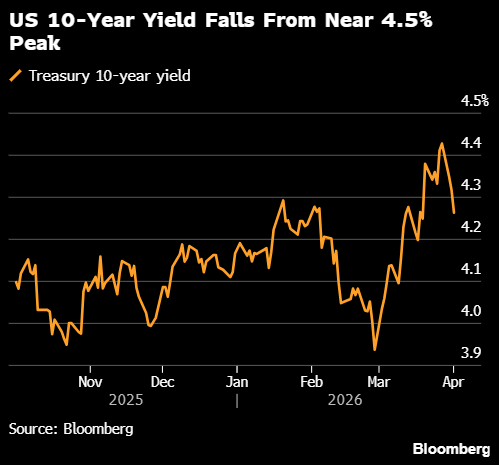 美债及欧洲国债全线上扬 市场猜测伊朗战争或将很快结束