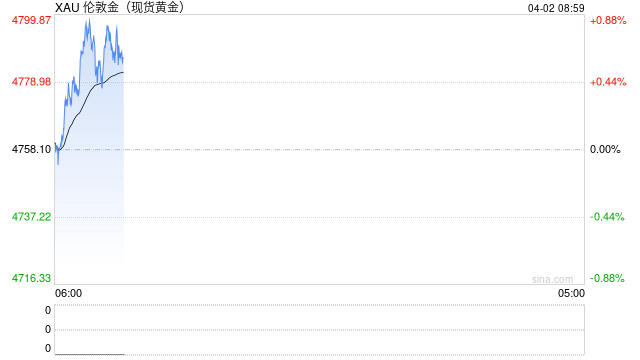 快讯：现货黄金触及4800美元