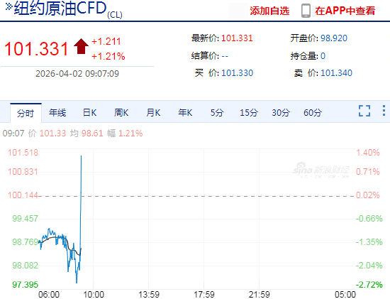快讯：WTI原油期货突破101美元/桶，日内涨超1%