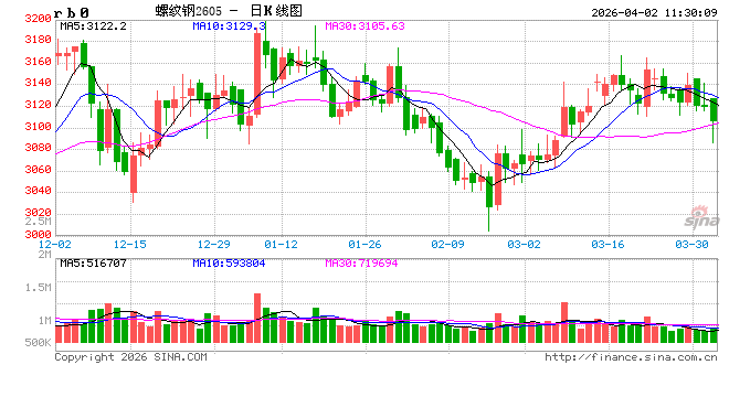 中信建投期货：4月2日黑色系早报