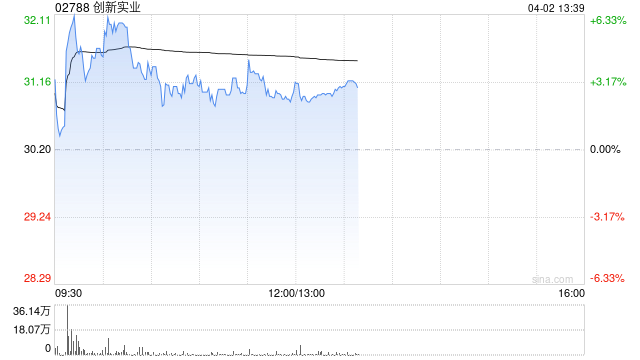 铝业股早盘逆市走高 创新实业及俄铝均涨近3%