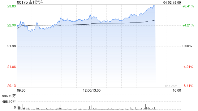 花旗：升吉利汽车目标价至27港元 评级“买入”
