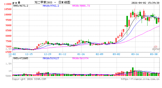 光大期货0402热点追踪：成本推升遇上供应收紧，PX短线强势难退