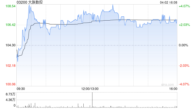 大族数控遭大摩减持3700股 每股作价103.0705港元