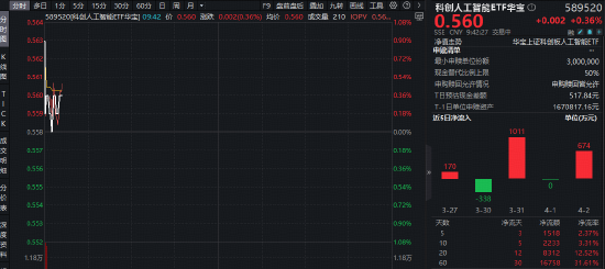 算力再迎政策利好！超8000万资金积极布局国产AI，华宝基金科创人工智能ETF（589520）场内飘红