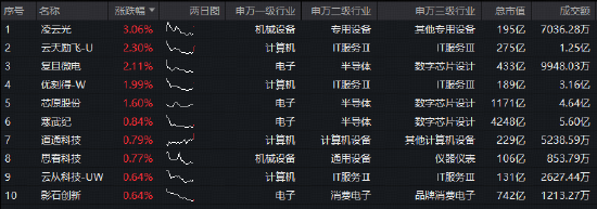 算力再迎政策利好！超8000万资金积极布局国产AI，华宝基金科创人工智能ETF（589520）场内飘红