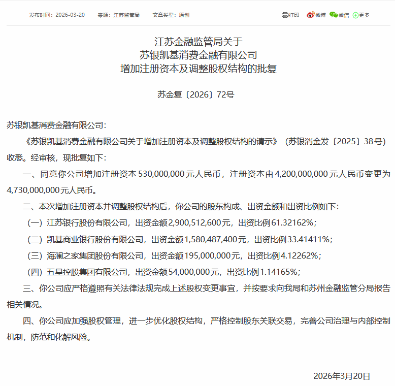 苏银凯基消金获批增资至47.3亿元 江苏银行持股比例进一步上升