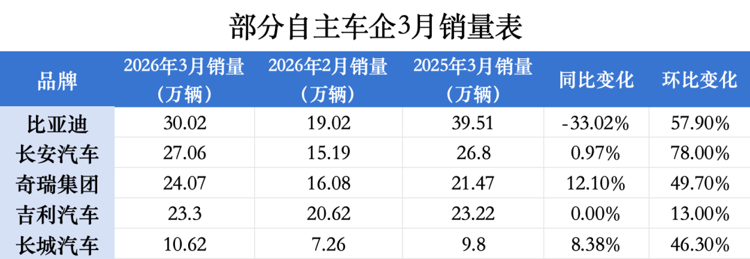 比亚迪重回销冠，长安暴涨近八成，3月车市强势回暖