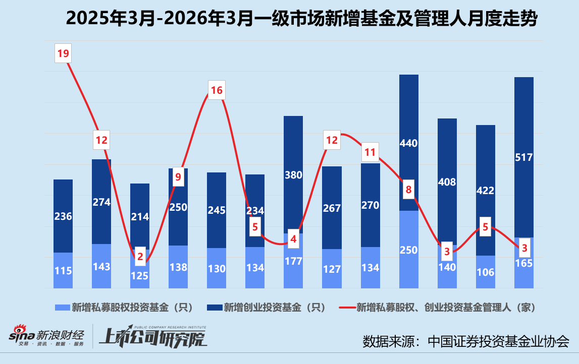 创投月报 | 3月投资量价齐升：银河通用机器人估值破200亿 蓝池资本首只基金实现超募