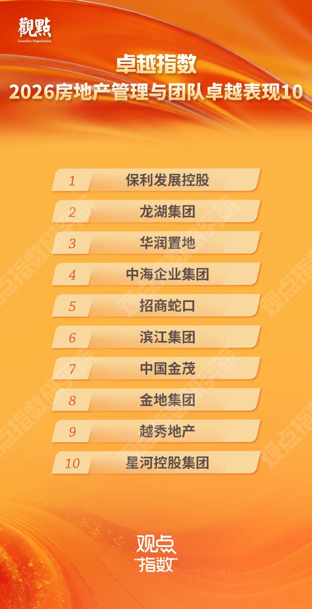 2026房地产管理与团队卓越表现10 保利、龙湖、华润凸显管理优势