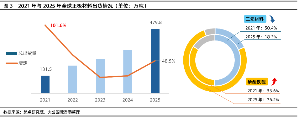 锂电正极材料行业：“反内卷”基调下竞争格局分化，技术升级与上游资源布局成生存关键