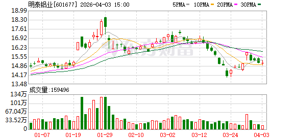 明泰铝业：公司已制定《未来三年分红回报规划（2026-2028年）》