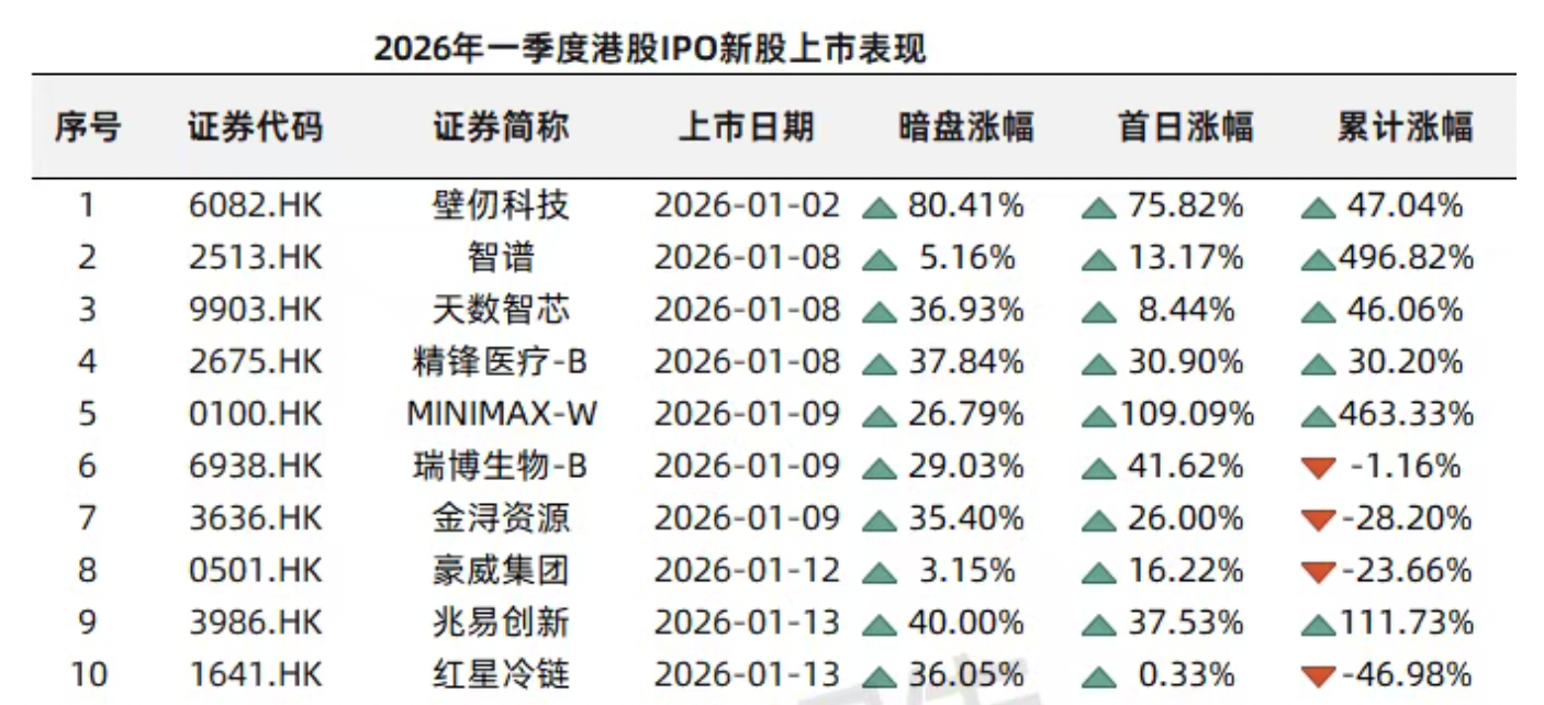 港股一季度IPO募资额涨489%逼近1100亿港元，科技股唱主角
