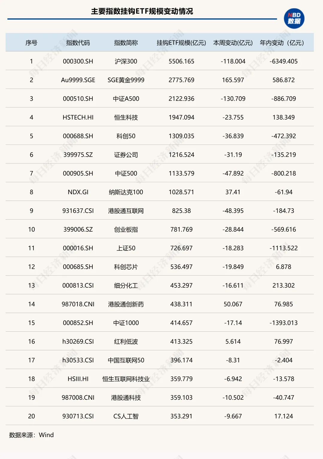 跌破5万亿元!全市场ETF年内缩水超万亿元,黄金类产品又“回来了” | ETF规模周报