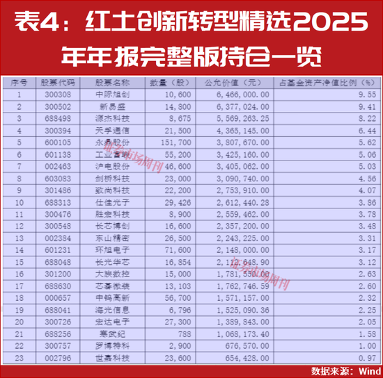 2026年二季度股市买啥？公募一季度领跑者们这样说