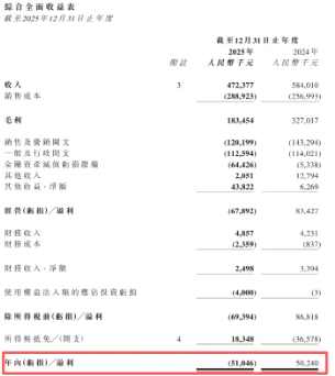 3小时只唱90分钟?周杰伦演唱会被指“严重划水”,老粉直呼避雷,巨星传奇利润暴跌202%