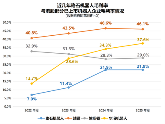珞石机器人赴港IPO:除了研发踩红线,让投资者犹豫的理由还有这些