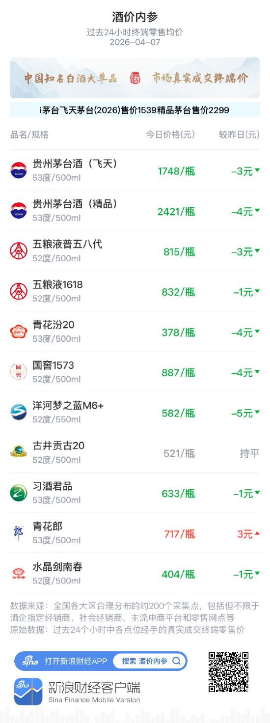 酒价内参4月7日价格发布,五粮液1618小幅回落1元