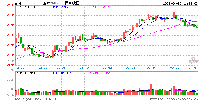 中信建投期货:4月7日农产品早报