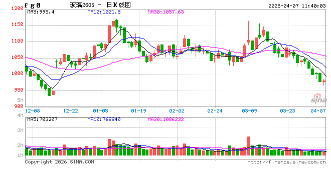 华泰期货:旺季需求成色不足,玻碱价格延续震荡