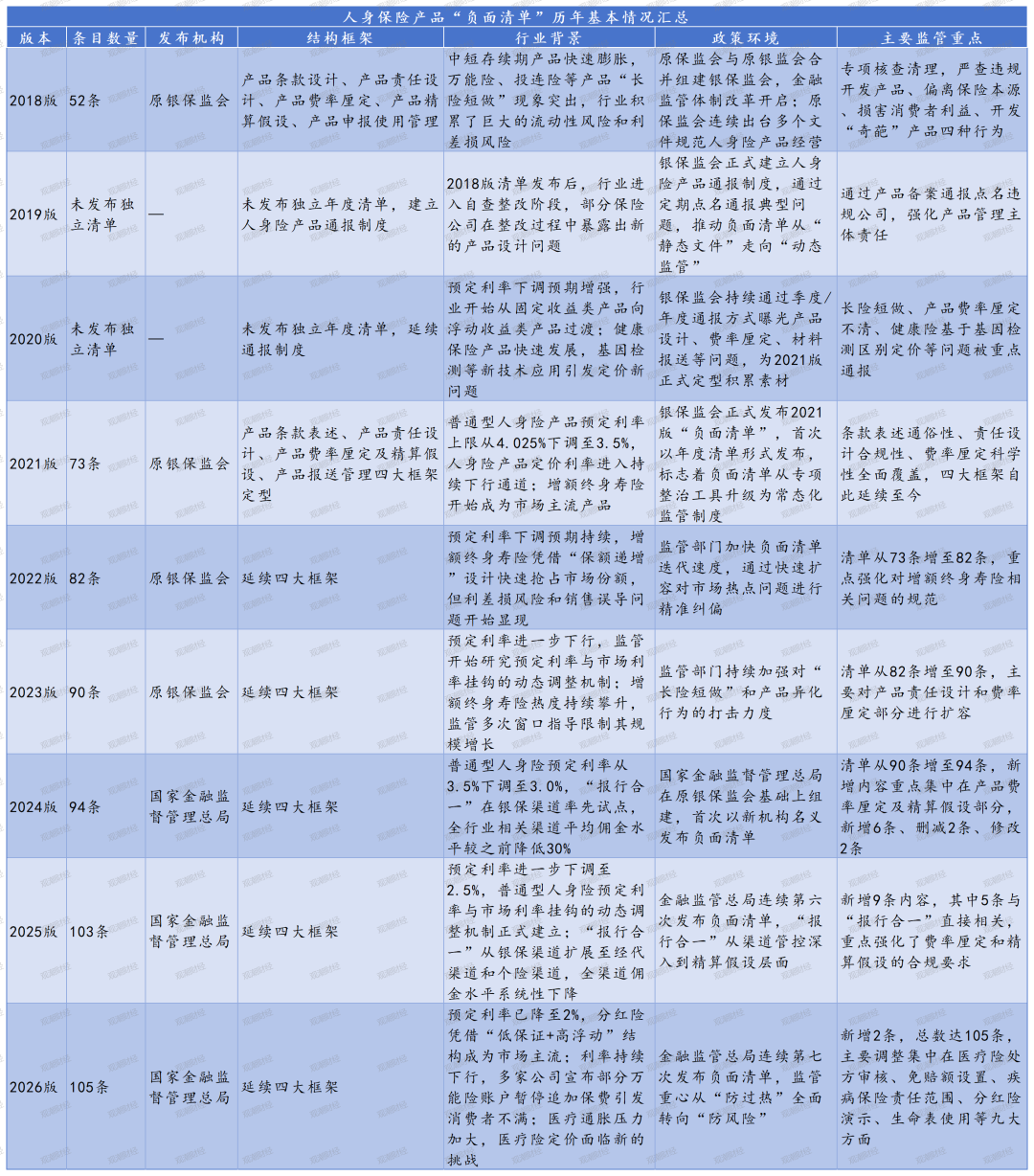 105条红线划定行业边界，2026版人身险负面清单升级背后的监管逻辑与行业重构