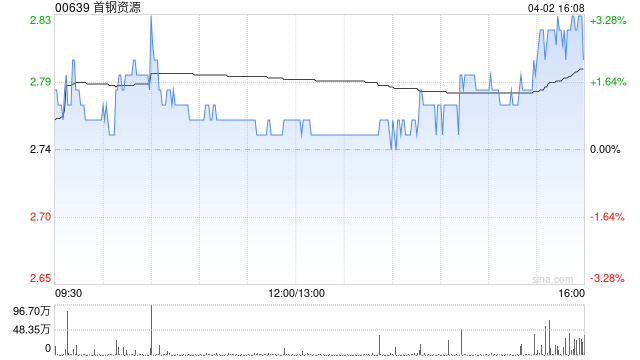 首钢资源获董事总经理范文利增持6万股 每股作价约2.79港元