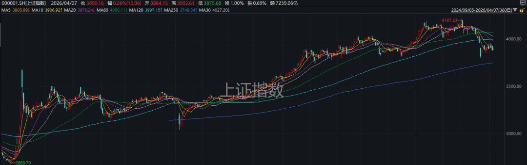 又是一年4月7日,A股“画风突变”!这一板块掀涨停潮