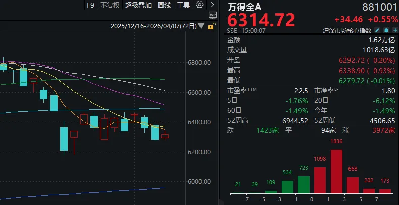 又是一年4月7日,A股“画风突变”!这一板块掀涨停潮