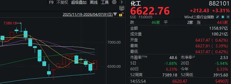 又是一年4月7日,A股“画风突变”!这一板块掀涨停潮