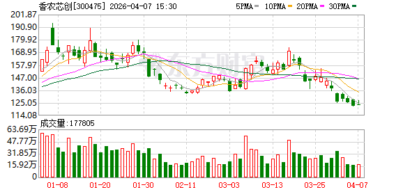 净利最高预增8747.18%，香农芯创暂列A股一季度“预增王”