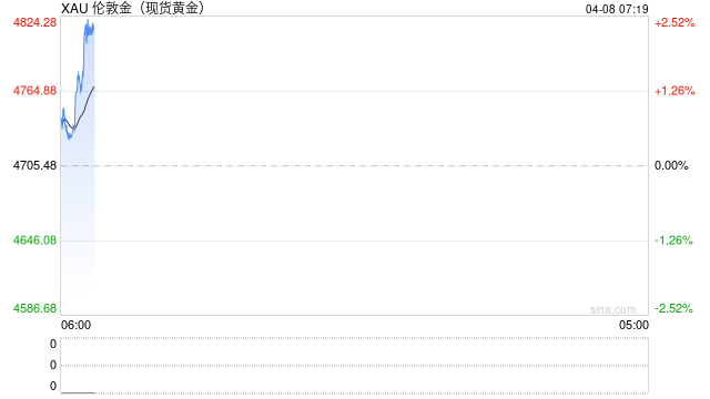 快讯：现货白银日内涨超5%、现货黄金日内涨超2%