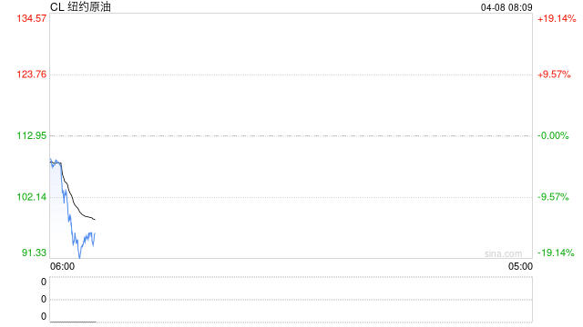 美国原油期货暴跌近20%，特朗普宣布美伊停火两周