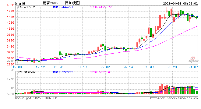 【沥青日报】沥青价格跟随地缘演绎,委油出口至中国的量级被美印分流