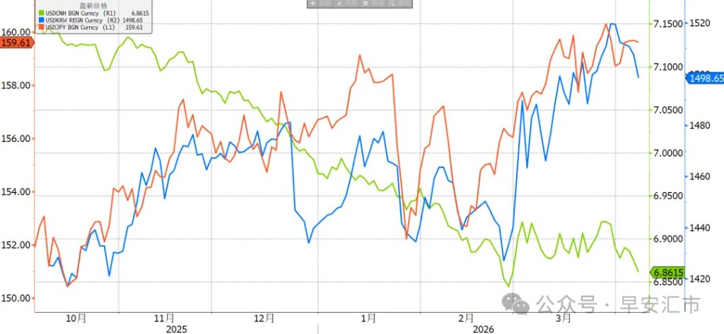 回到战前位置，人民币一枝独秀