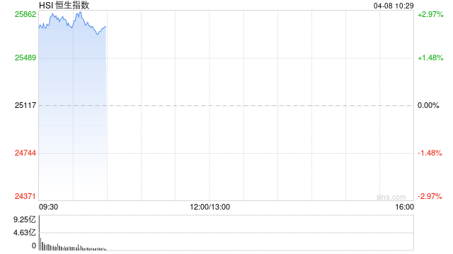 快讯:恒指高开2.61% 科指涨2.95% 科网股、黄金股普涨 AI应用股高开 油气股走弱 山东墨龙跌超14%
