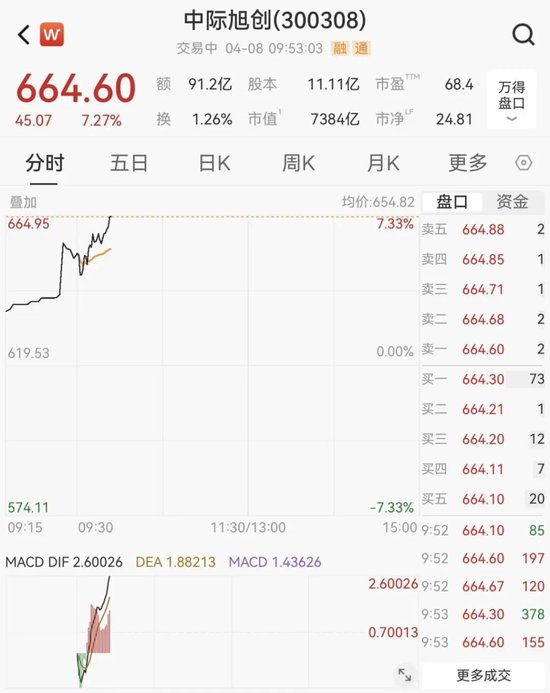 沸腾了，A股、港股集体大涨！近5000股上涨，CPO概念股表现活跃
