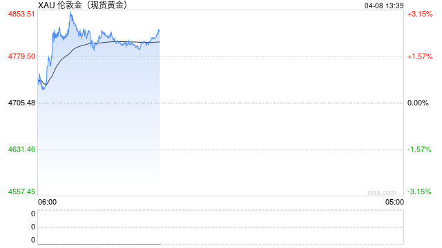 光大期货0408黄金点评：从“文明毁灭”到停火两周，市场再陷TACO摇摆