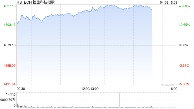 港股午后持续拉升,恒生科技指数涨超5%,恒生指数涨超3%,华虹半导体涨超15%