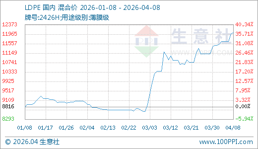 04月08日LDPE价格12033.33元/吨 5天上涨3.29%