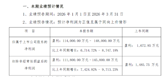 Q1净利最高暴增8747%,是去年全年2.7倍!香农芯创业绩“王炸”