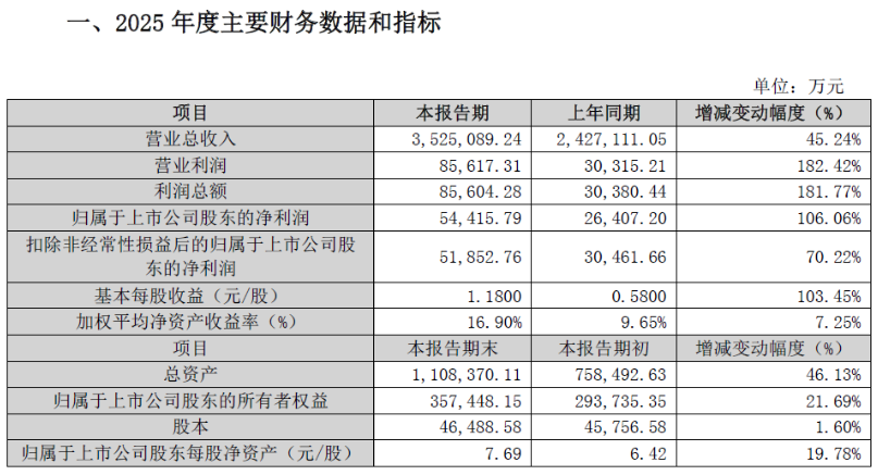 Q1净利最高暴增8747%,是去年全年2.7倍!香农芯创业绩“王炸”