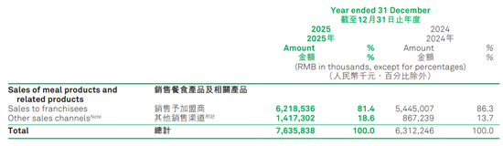 下沉乡镇市场，“火锅界蜜雪冰城”赚翻了！父女搭档头悬“双刃剑”