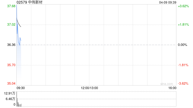 中伟新材发盈喜 预期第一季度归母净利润约5.3亿至5.9亿元同比增加72.32%至91.82%