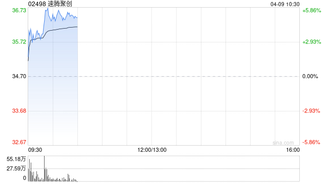 速腾聚创早盘涨逾4% 第一季度激光雷达总销量达33.03万台