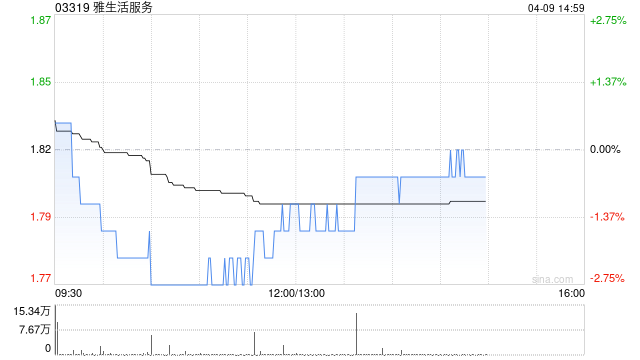 高盛:降雅生活服务目标价至2.25港元 评级“中性”