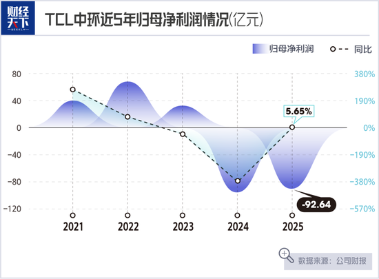 TCL中环连亏两年,李东生急了