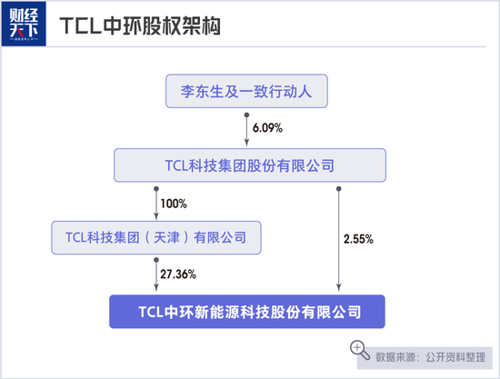 TCL中环连亏两年,李东生急了