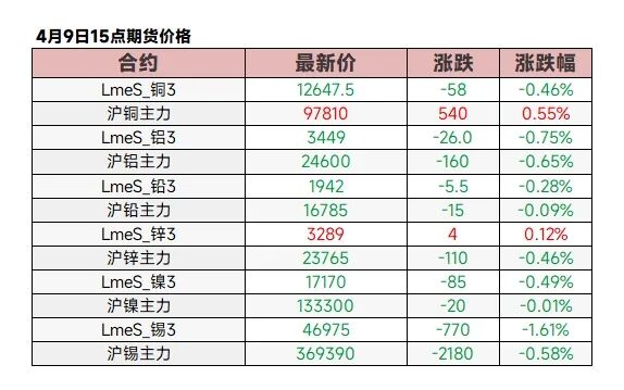 【4.9日评】原油反弹超2%,金属普跌,碳酸锂跌超4%,伦锡纽银铂氧化铝跌逾1%